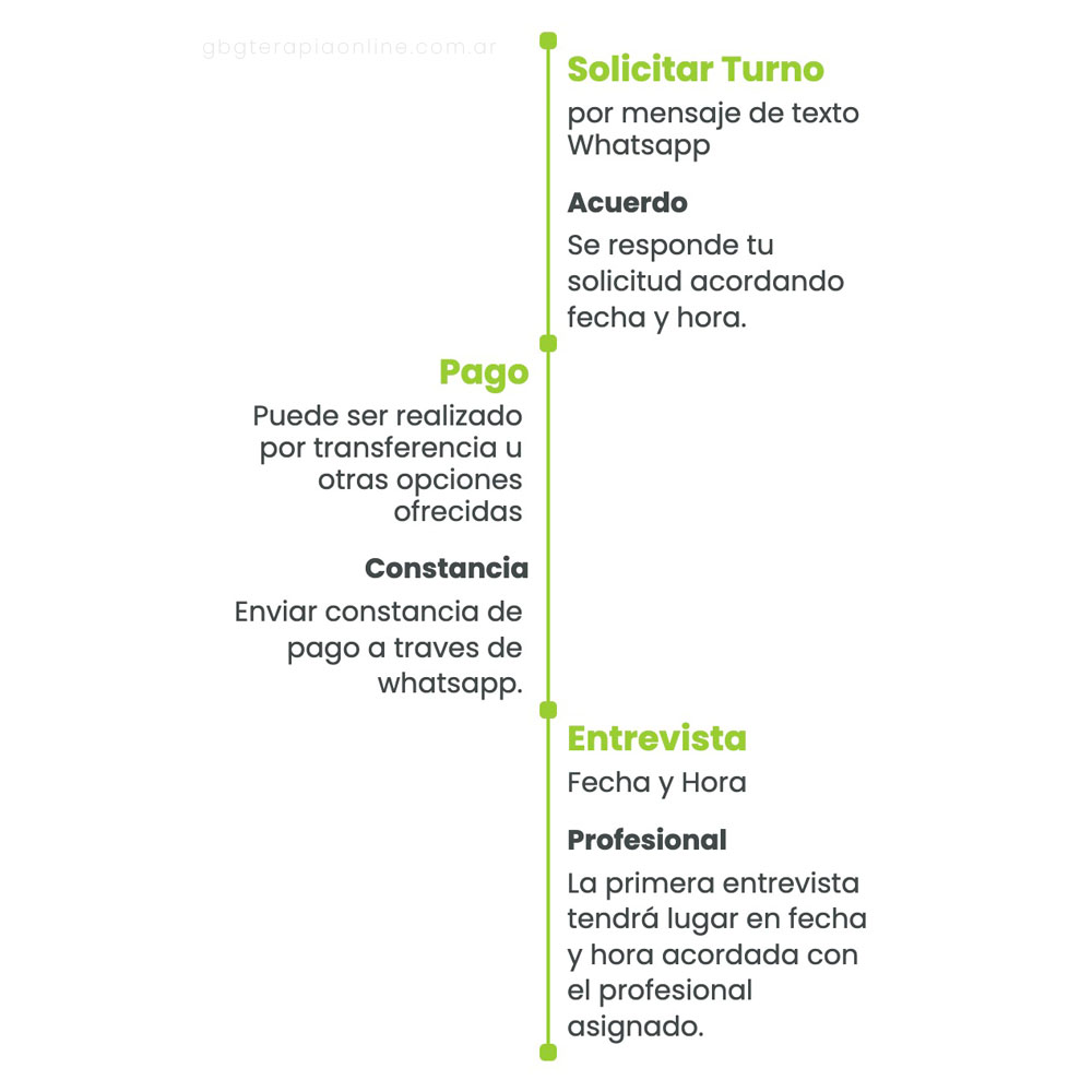 Pasos para iniciar terapia psicología turnos